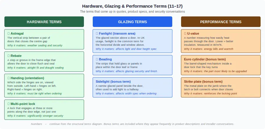 Diagram of hardware, glazing, and performance terms with green, blue, brown columns and explanations