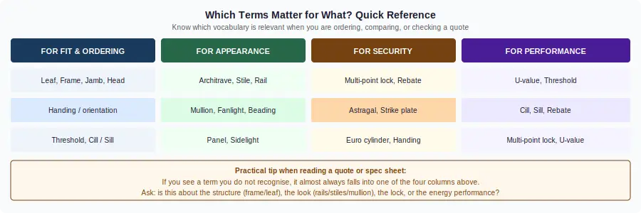 Infographic displaying terms related to fit, appearance, security, and performance