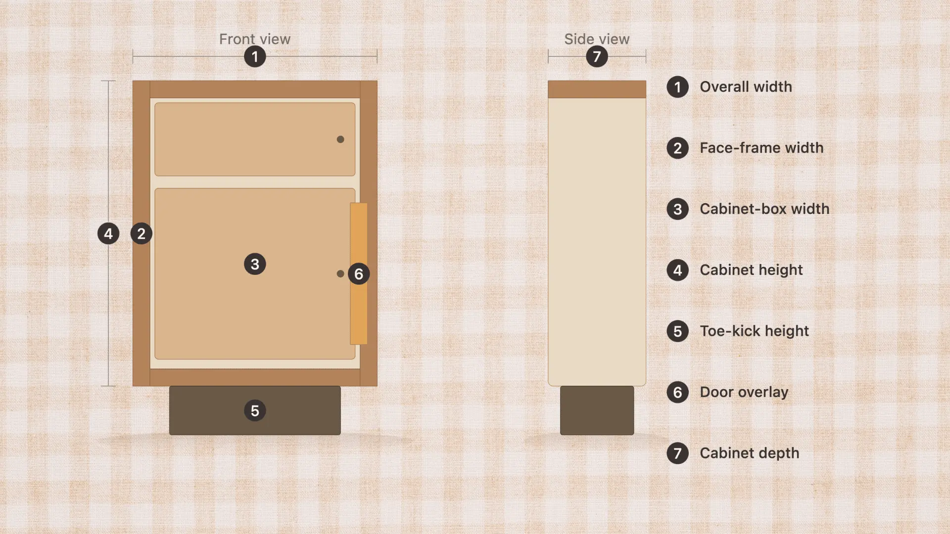 diagram of a base cabinet's front and side view labeled with numbered callouts showing key sizing dimensions